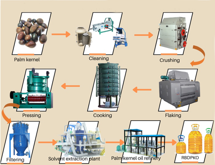 Ligne de production d’huile de palmiste flow chart